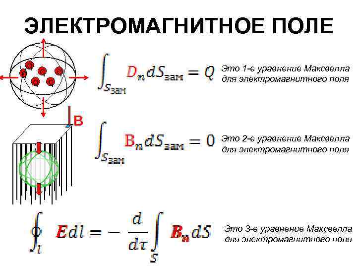 ‘ ЭЛЕКТРОМАГНИТНОЕ ПОЛЕ q q Это 1 -е уравнение Максвелла для электромагнитного поля q