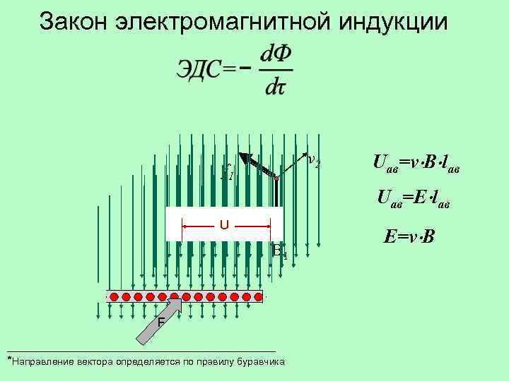 Закон электромагнитной индукции v 2 f 1 Uав=v B lав Uав=Е lав U В