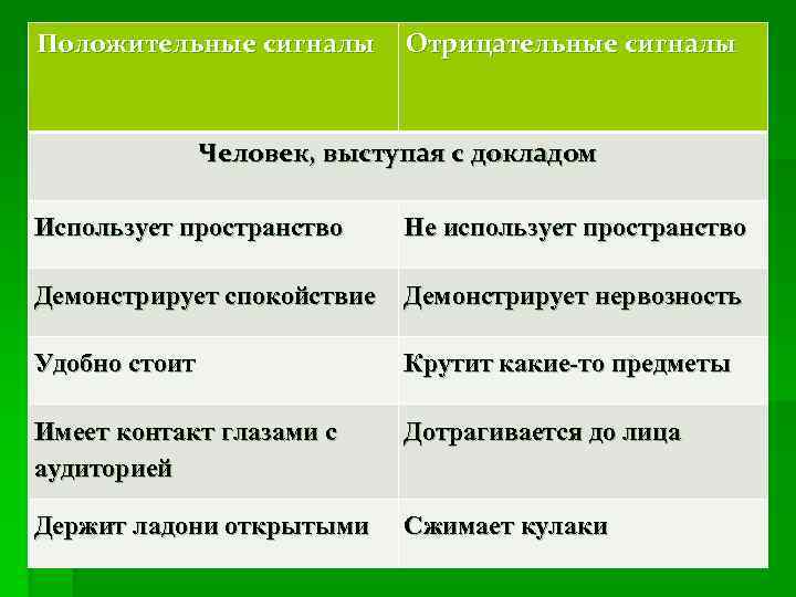 Положительные сигналы Отрицательные сигналы Человек, выступая с докладом Использует пространство Не использует пространство Демонстрирует