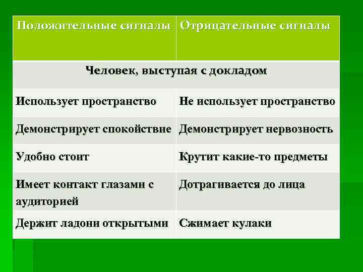 Положительные сигналы Отрицательные сигналы Человек, выступая с докладом Использует пространство Не использует пространство Демонстрирует