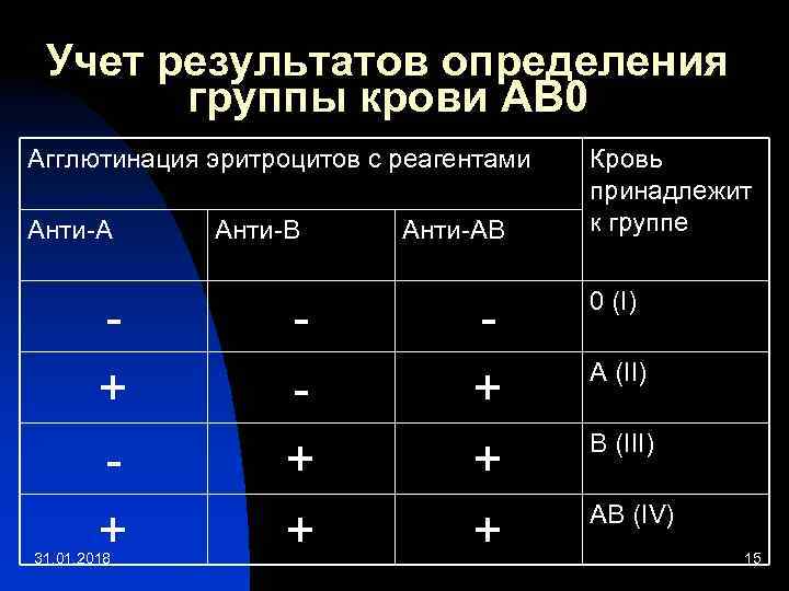Учет результатов определения группы крови АВ 0 Агглютинация эритроцитов с реагентами Анти-А + +