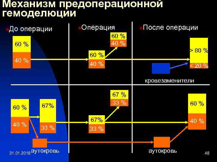 Механизм предоперационной гемоделюции n До операции n Операция n После операции 60 % 40