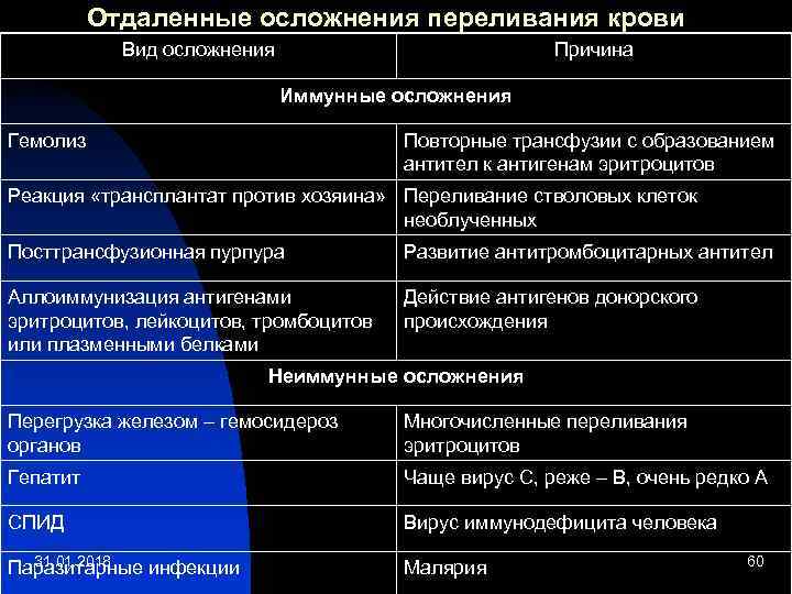 Отдаленные осложнения переливания крови Вид осложнения Причина Иммунные осложнения Гемолиз Повторные трансфузии с образованием