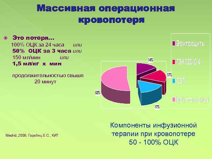 Массивная операционная кровопотеря Это потеря… 100% ОЦК за 24 часа или 50% ОЦК за