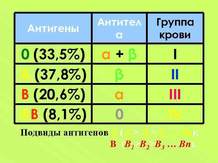 Антигены Антител а 0 (33, 5%) α + β A (37, 8%) β B
