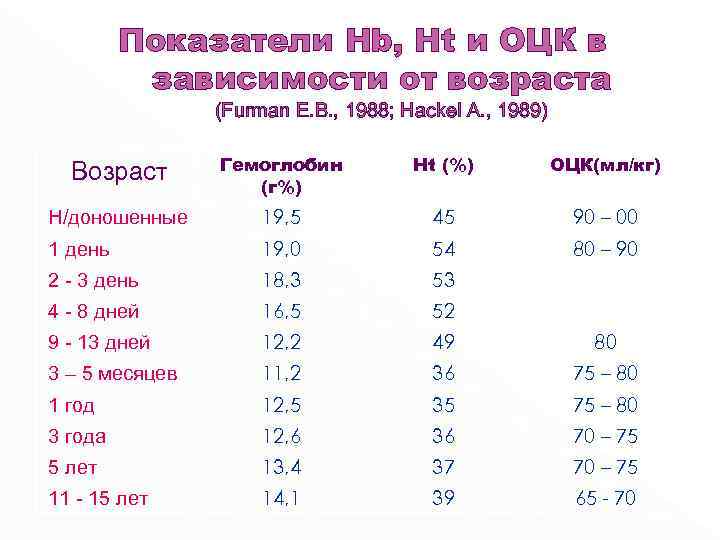 Показатели Hb, Ht и ОЦК в зависимости от возраста (Furman E. B. , 1988;