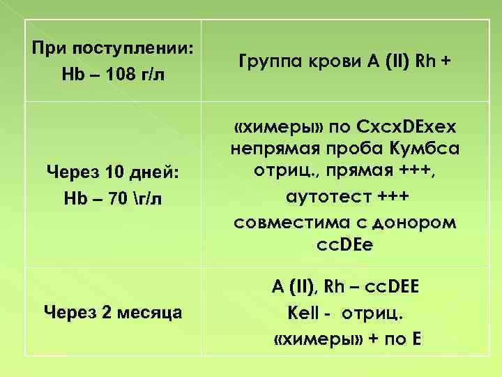 При поступлении: Hb – 108 г/л Группа крови A (II) Rh + Через 10