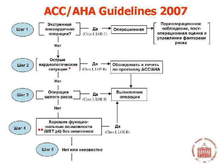ACC/AHA Guidelines 2007 