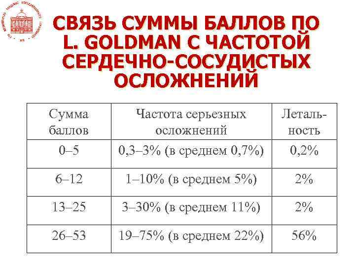 СВЯЗЬ СУММЫ БАЛЛОВ ПО L. GOLDMAN С ЧАСТОТОЙ СЕРДЕЧНО-СОСУДИСТЫХ ОСЛОЖНЕНИЙ Сумма баллов 0– 5