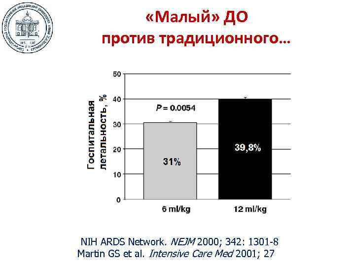  «Малый» ДО против традиционного… NIH ARDS Network. NEJM 2000; 342: 1301 -8 Martin