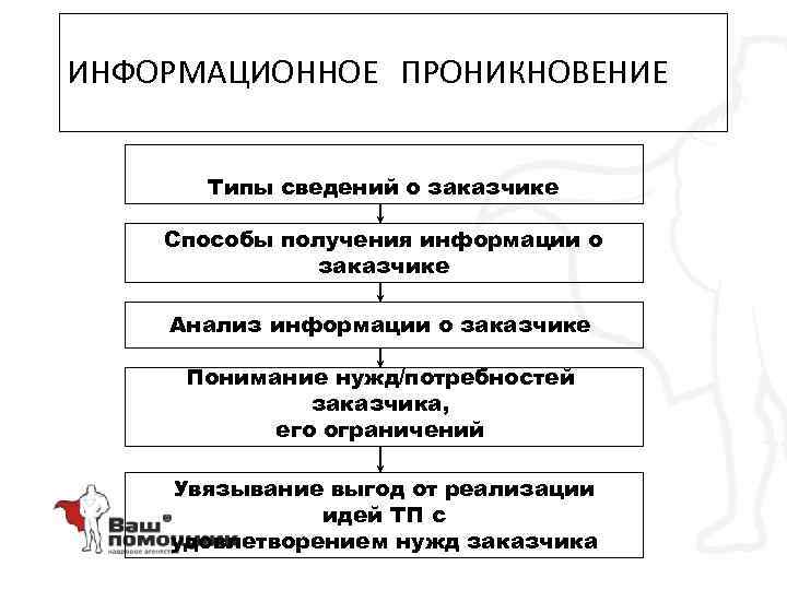 ИНФОРМАЦИОННОЕ ПРОНИКНОВЕНИЕ Типы сведений о заказчике Способы получения информации о заказчике Анализ информации о