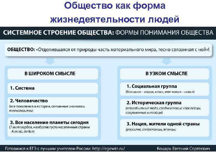 Общество как форма жизнедеятельности людей 