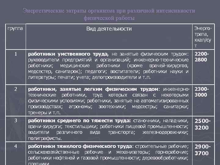 Энергетические затраты организма при различной интенсивности физической работы группа Вид деятельности Энерготрата, ккал/су т