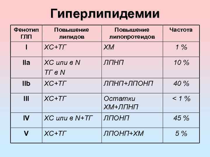 Типы гиперлипидемии