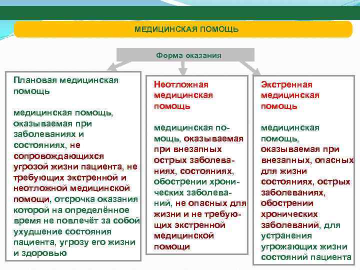 МЕДИЦИНСКАЯ ПОМОЩЬ Форма оказания Плановая медицинская помощь, оказываемая при заболеваниях и состояниях, не сопровождающихся