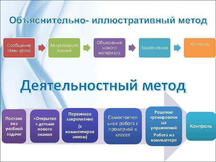 Объяснительно иллюстративный метод