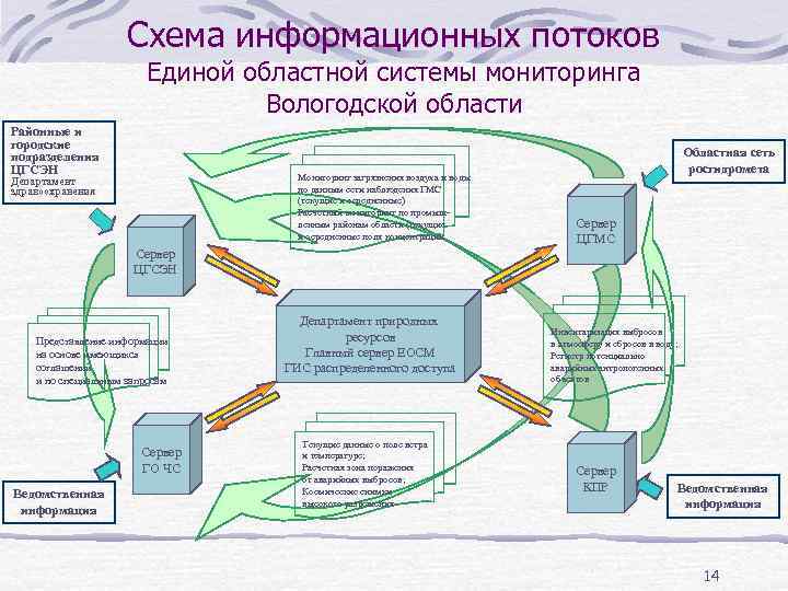 Схема информационных потоков Единой областной Схема информационных потоков Единой областной