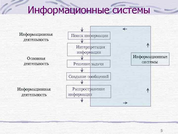 Информационные системы Информационная Поиск информации деятельность Интерпретация Информационные системы Информационная Поиск информации деятельность Интерпретация