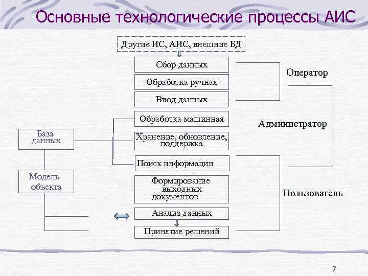 Основные технологические процессы АИС Другие ИС, АИС, внешние БД Основные технологические процессы АИС Другие ИС, АИС, внешние БД