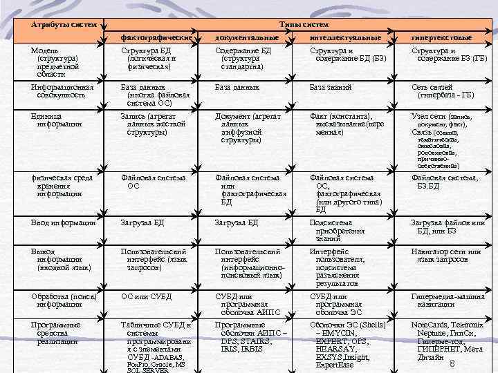 Атрибуты систем Типы систем фактографические документальные Атрибуты систем Типы систем фактографические документальные