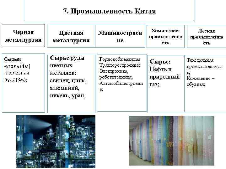 7. Промышленность Китая Черная металлургия Сырье: -уголь (1 м) -железная руда(3 м); Цветная металлургия