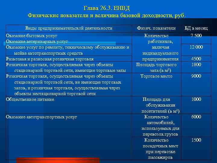 Глава 26. 3. ЕНВД Физические показатели и величина базовой доходности, руб. Виды предпринимательской деятельности