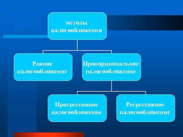 методы налогообложения Равное налогообложение Пропорциональное налогообложение Прогрессивное налогообложение Регрессивное налогообложение 