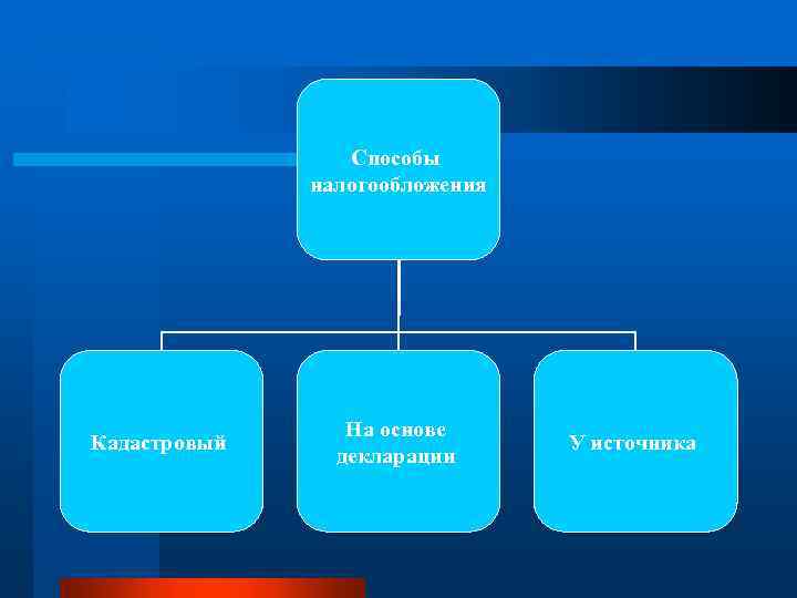 Способы налогообложения Кадастровый На основе декларации У источника 