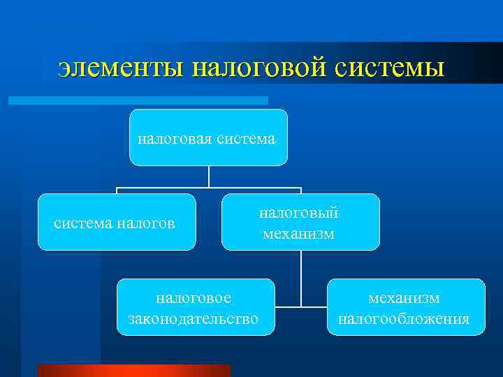 элементы налоговой системы налоговая система налоговый механизм налоговое законодательство механизм налогообложения 