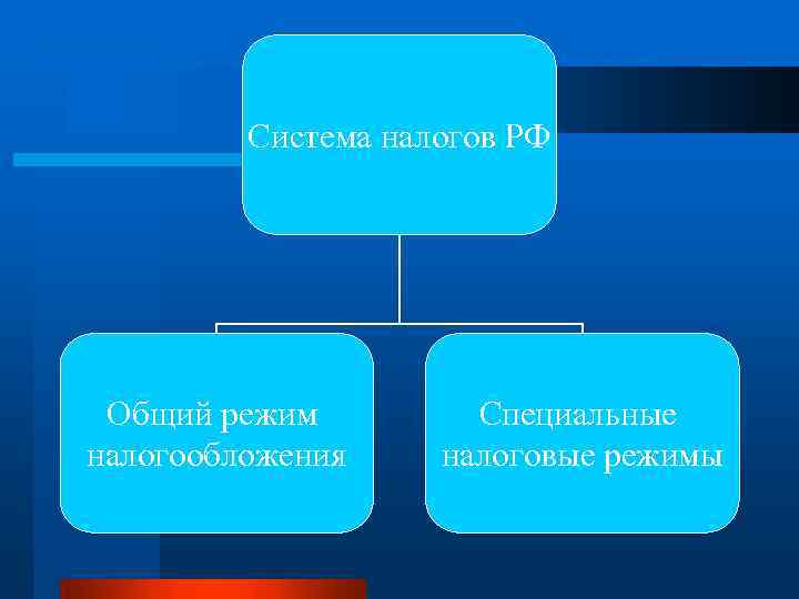 Система налогов РФ Общий режим налогообложения Специальные налоговые режимы 