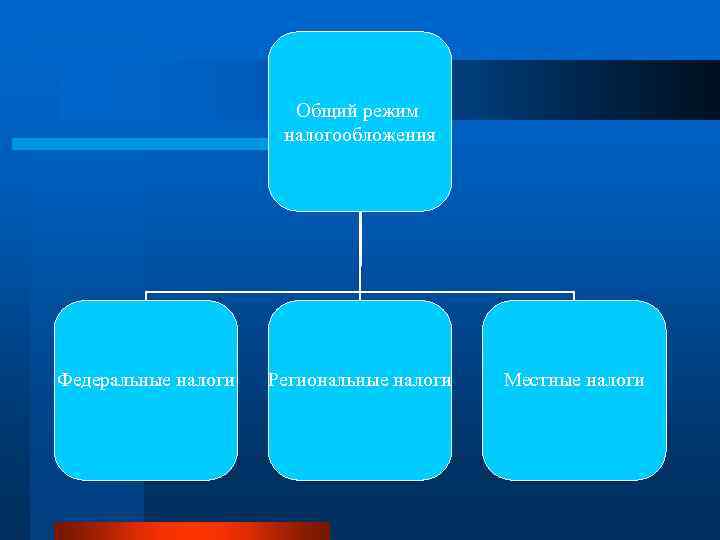 Общий режим налогообложения Федеральные налоги Региональные налоги Местные налоги 