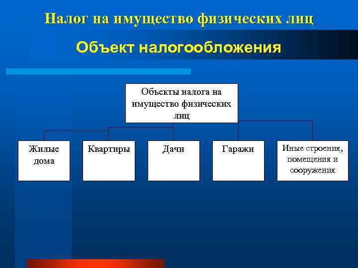Налог на имущество физических лиц Объект налогообложения Объекты налога на имущество физических лиц Жилые