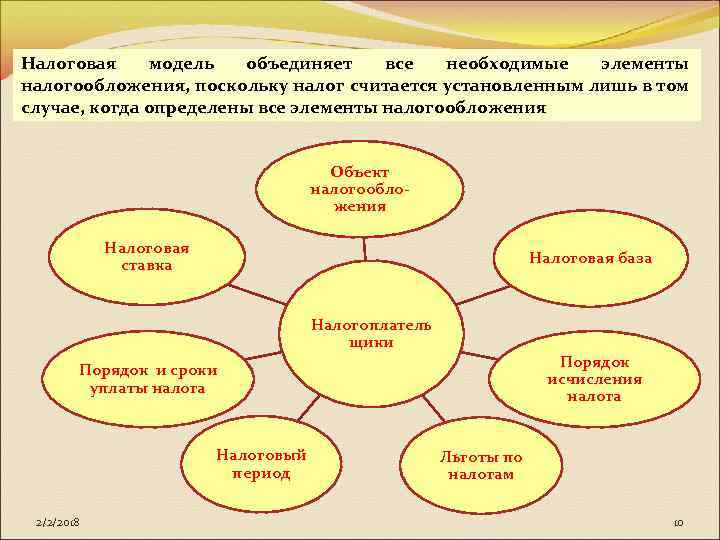 Налоговая модель объединяет все необходимые элементы налогообложения, поскольку налог считается установленным лишь в том
