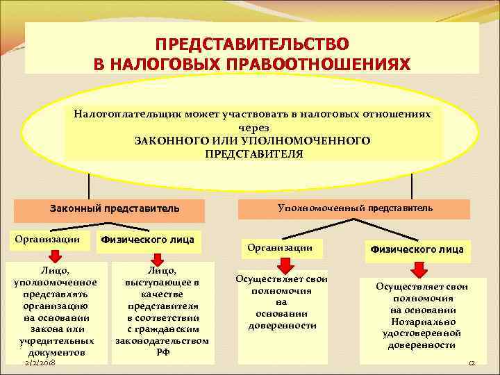 ПРЕДСТАВИТЕЛЬСТВО В НАЛОГОВЫХ ПРАВООТНОШЕНИЯХ Налогоплательщик может участвовать в налоговых отношениях через ЗАКОННОГО ИЛИ УПОЛНОМОЧЕННОГО