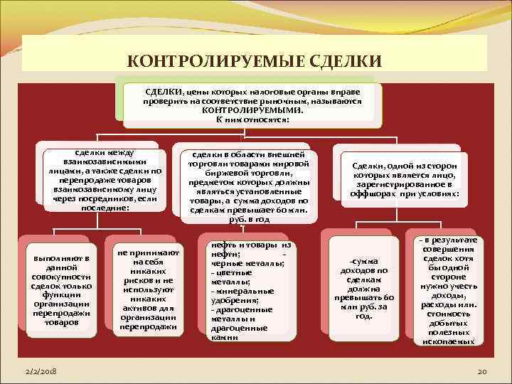 КОНТРОЛИРУЕМЫЕ СДЕЛКИ, цены которых налоговые органы вправе проверить на соответствие рыночным, называются КОНТРОЛИРУЕМЫМИ. К