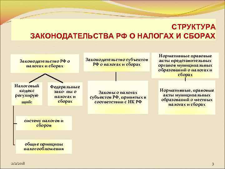 СТРУКТУРА ЗАКОНОДАТЕЛЬСТВА РФ О НАЛОГАХ И СБОРАХ Законодательство РФ о налогах и сборах Налоговый