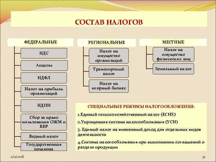 СОСТАВ НАЛОГОВ ФЕДЕРАЛЬНЫЕ НДС Акцизы НДФЛ Налог на прибыль организаций НДПИ Сбор за право