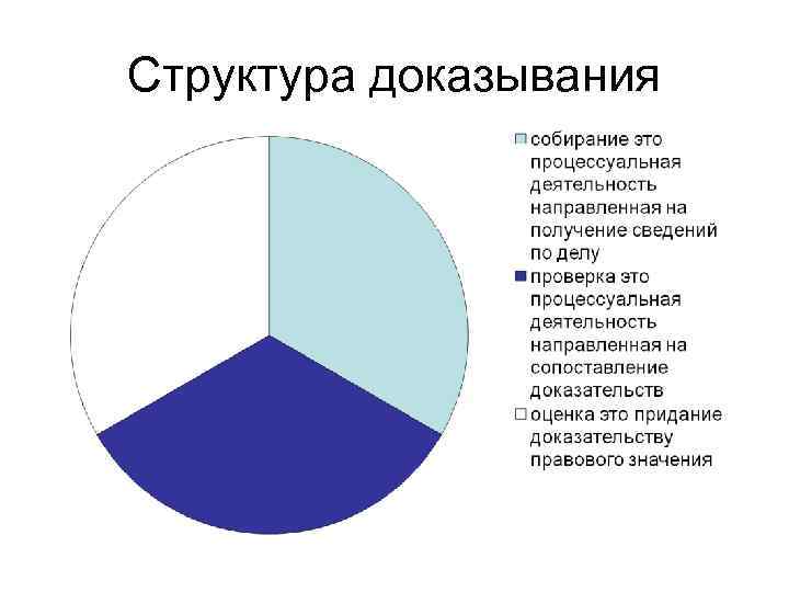 Структура доказывания 