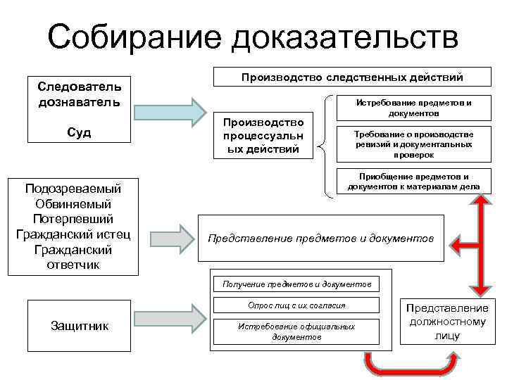 Собирание доказательств Следователь дознаватель Суд Подозреваемый Обвиняемый Потерпевший Гражданский истец Гражданский ответчик Производство следственных