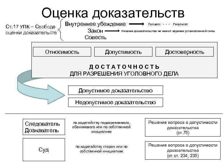 Оценка доказательств Ст. 17 УПК – Свобода оценки доказательств Процесс - - - Результат