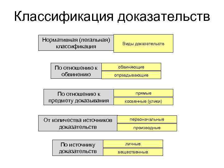 Классификация доказательств Нормативная (легальная) классификация По отношению к обвинению По отношению к предмету доказывания