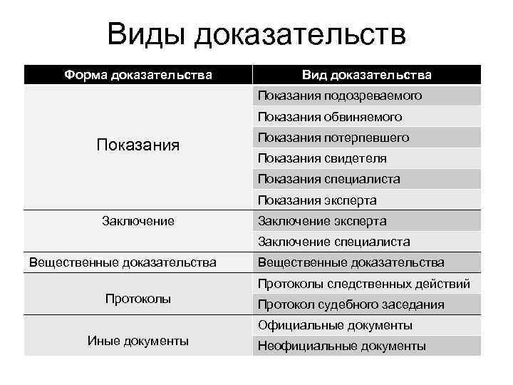 Лекция по теме Показания свидетеля, потерпевшего как виды доказательств