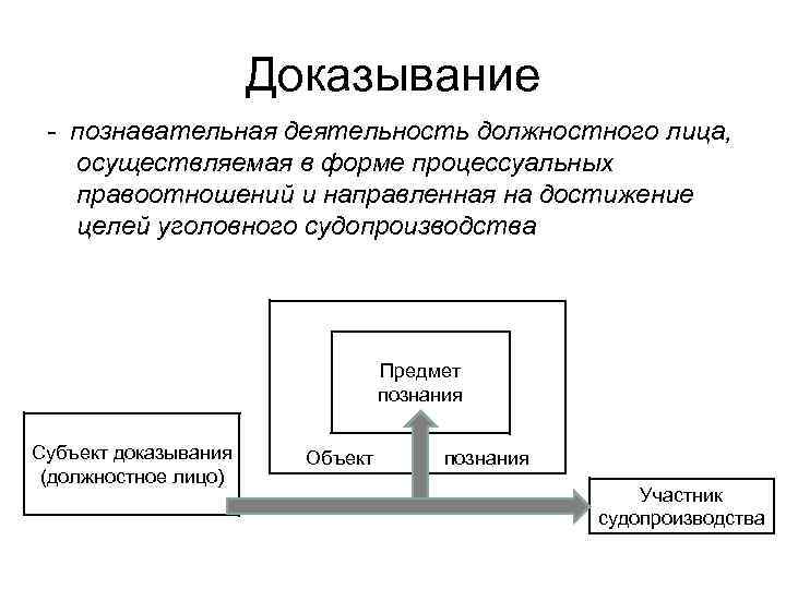 Доказывание - познавательная деятельность должностного лица, осуществляемая в форме процессуальных правоотношений и направленная на