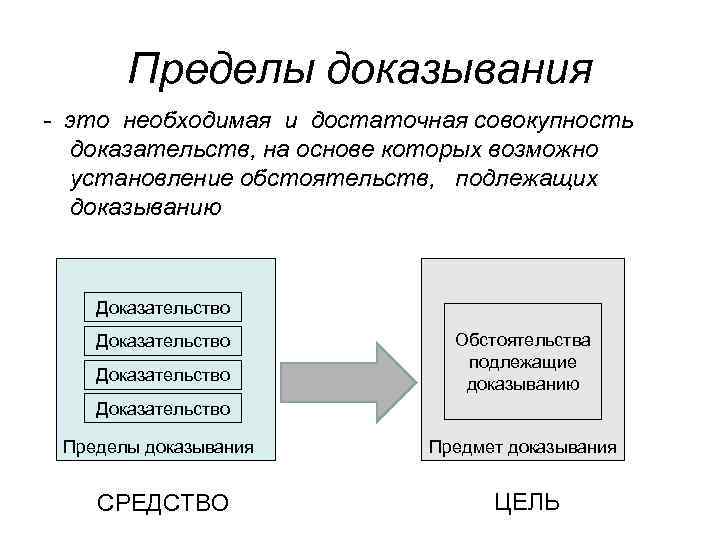 Пределы доказывания - это необходимая и достаточная совокупность доказательств, на основе которых возможно установление