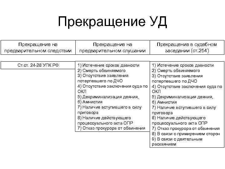 Прекращение УД Прекращение на предварительном следствии Прекращение на предварительном слушании Прекращение в судебном заседании