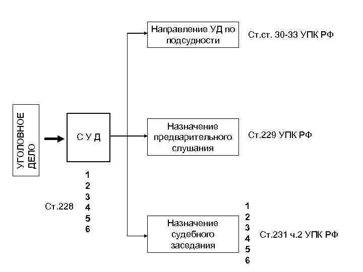 Схема подсудность уголовных дел