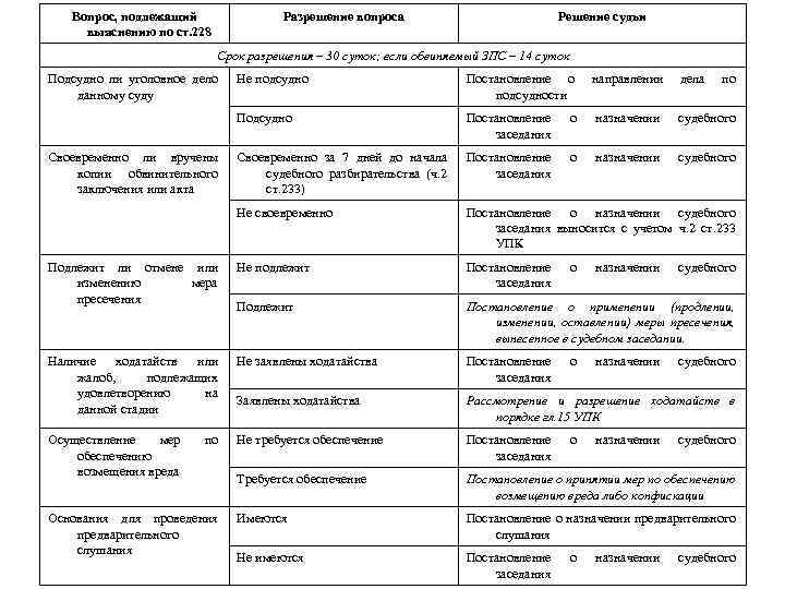 Вопрос, подлежащий выяснению по ст. 228 Разрешение вопроса Решение судьи Срок разрешения – 30