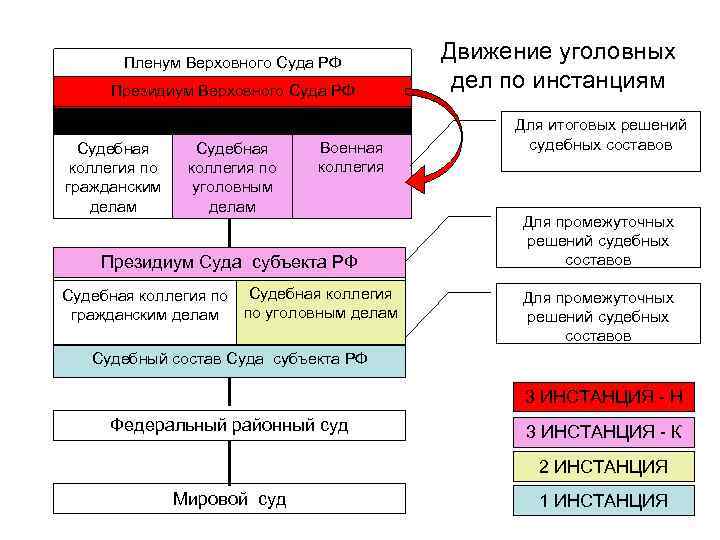 Пленум Верховного Суда РФ Президиум Верховного Суда РФ Кассационная коллегия Судебная коллегия по гражданским