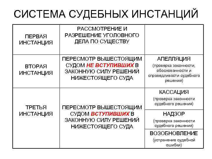 СИСТЕМА СУДЕБНЫХ ИНСТАНЦИЙ ПЕРВАЯ ИНСТАНЦИЯ ВТОРАЯ ИНСТАНЦИЯ РАССМОТРЕНИЕ И РАЗРЕШЕНИЕ УГОЛОВНОГО ДЕЛА ПО СУЩЕСТВУ