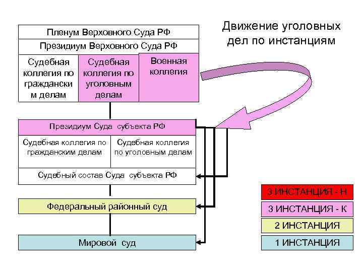 Суды по инстанциям схема